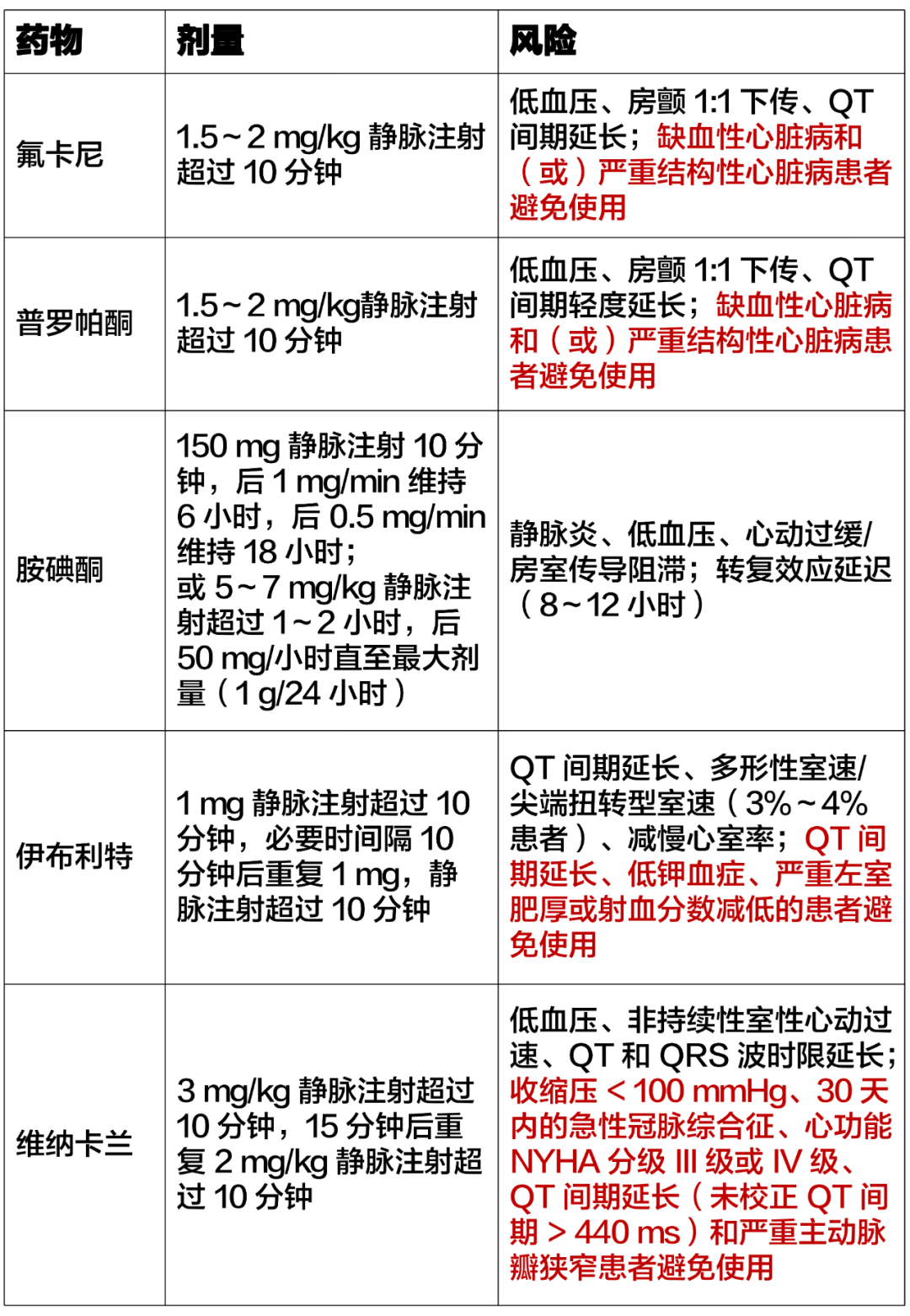 急诊房颤如何处置？一文帮你理清（附流程图）