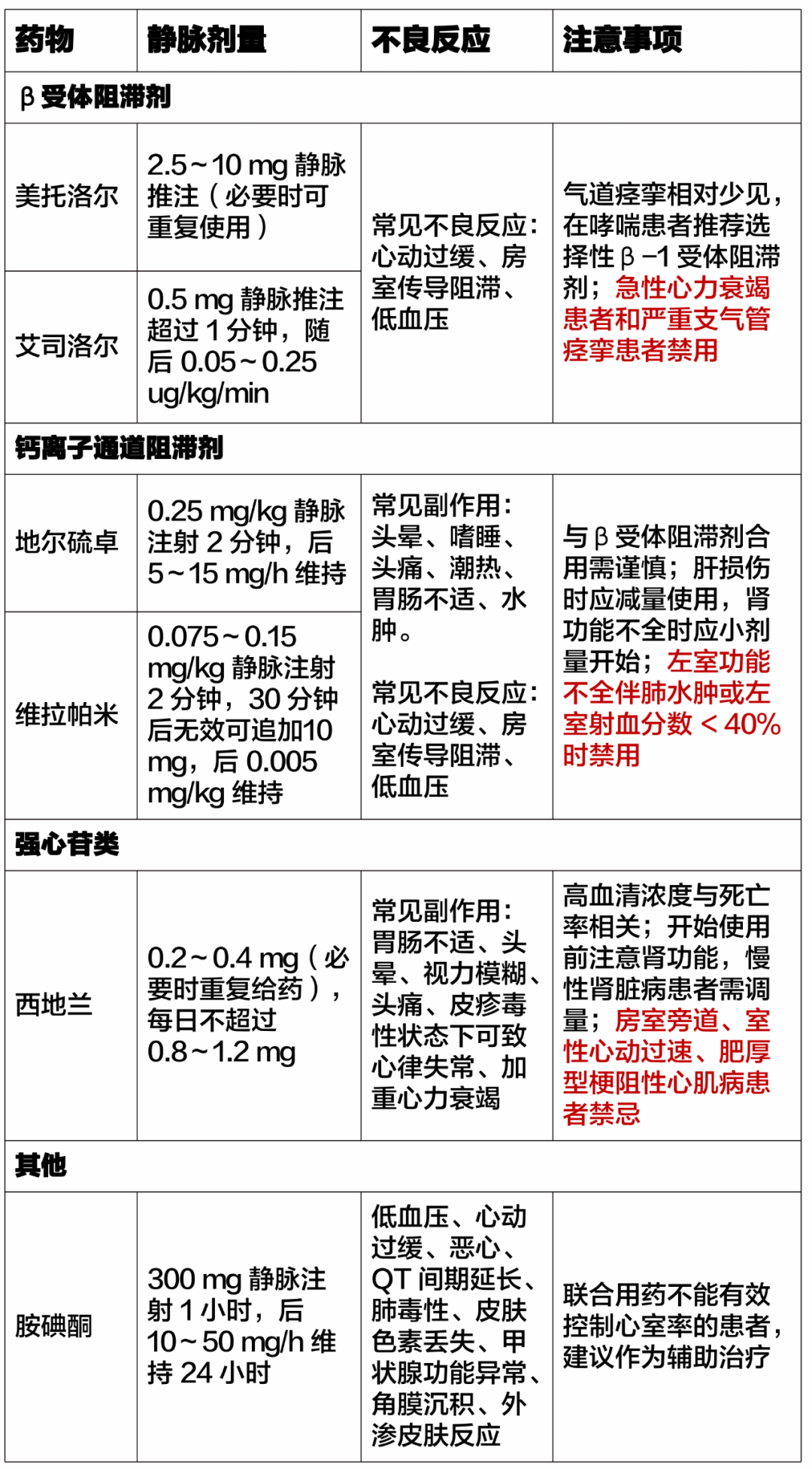 急诊房颤如何处置？一文帮你理清（附流程图）