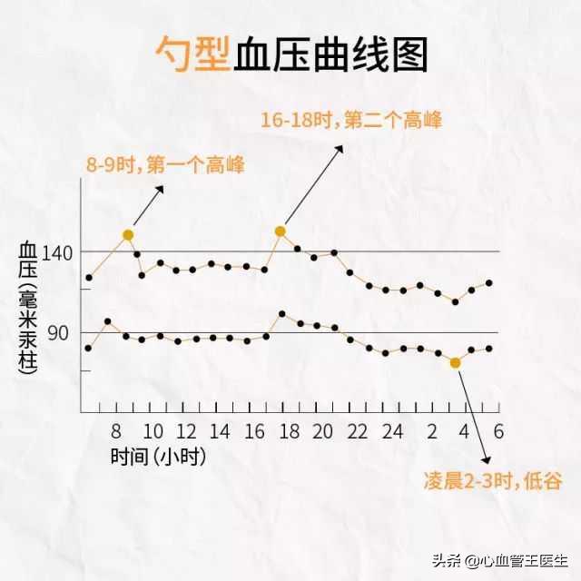 心血管专家特别整理：短效降压药，长效降压药！值得收藏！