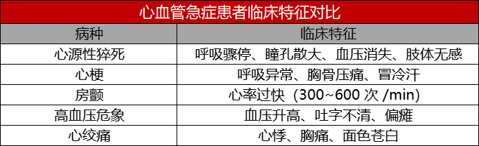 五大心内科常见危急重症急救法